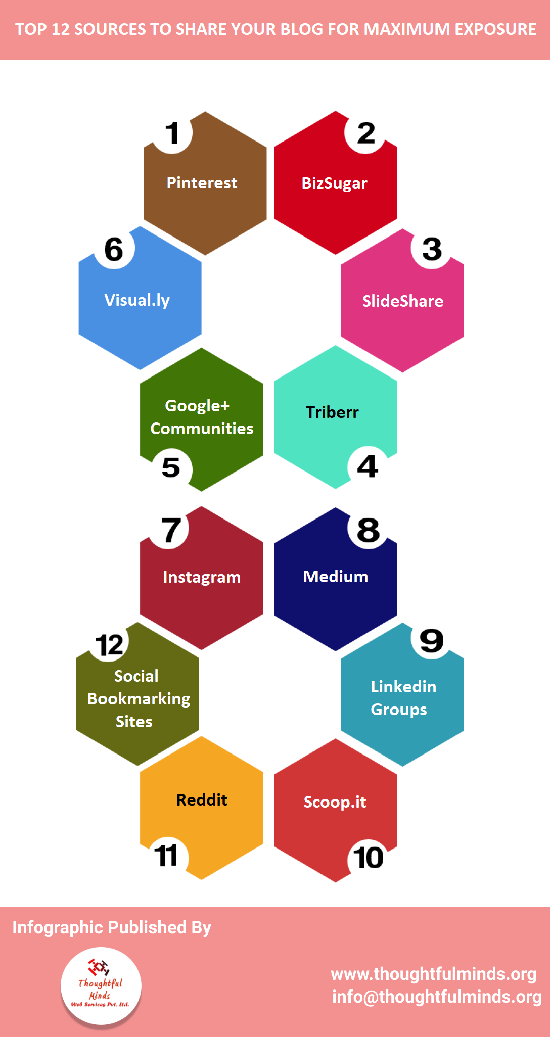 Infographic On Blog Sharing Sources - ThoughtfulMinds