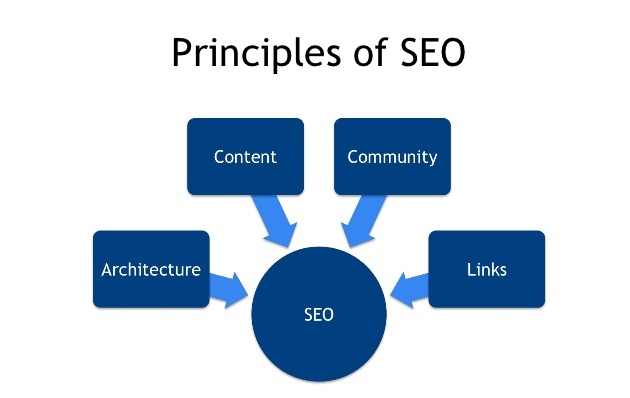 Seo Principles