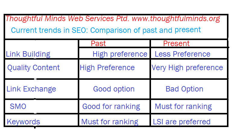 Current trends in SEO by Thoughtful Minds