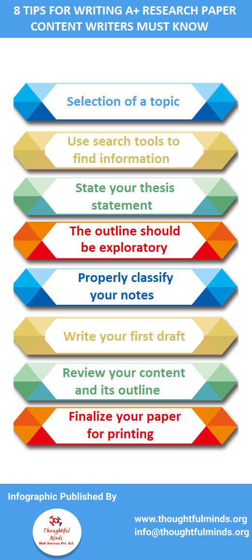 Tips for writing A+ research paper Infographic - ThoughtfulMinds