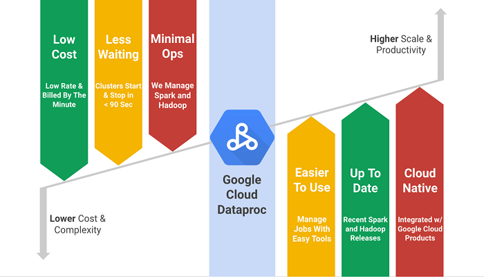 Google cloud data benefits-Thoughtfulminds