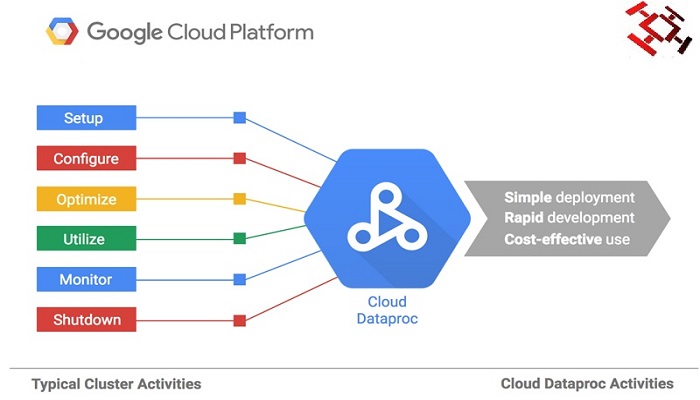 StorageReview-Google-Dataproc-Thoughtfulminds