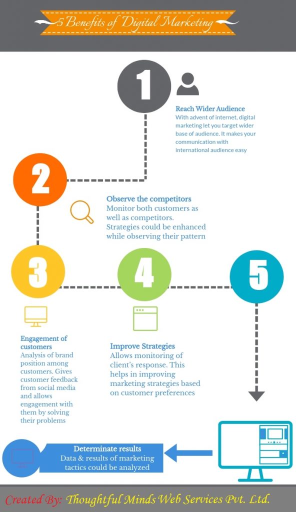 Digital marketing benefits-ThoughtfulMinds