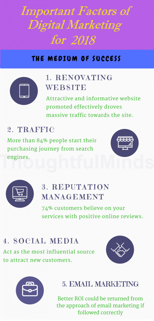 digital marketing factors-ThoughtfulMinds