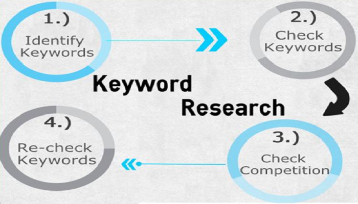 keyword research-ThoughtfulMinds