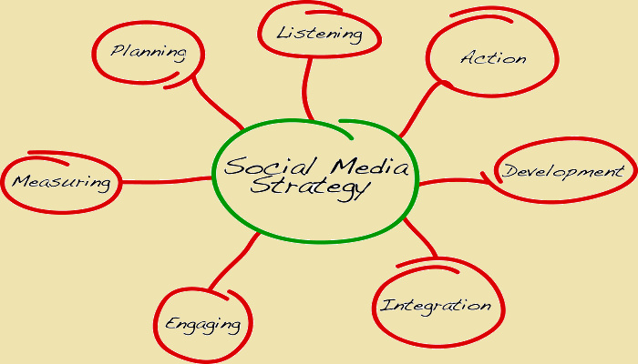 Social-Media-Strategy-ThoughtfulMinds