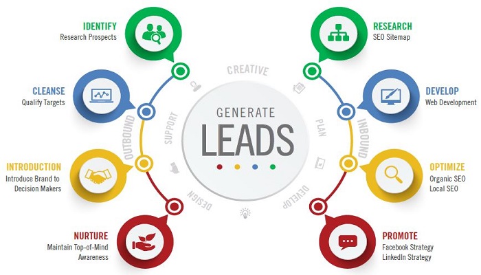 lead generation-ThoughtfulMinds