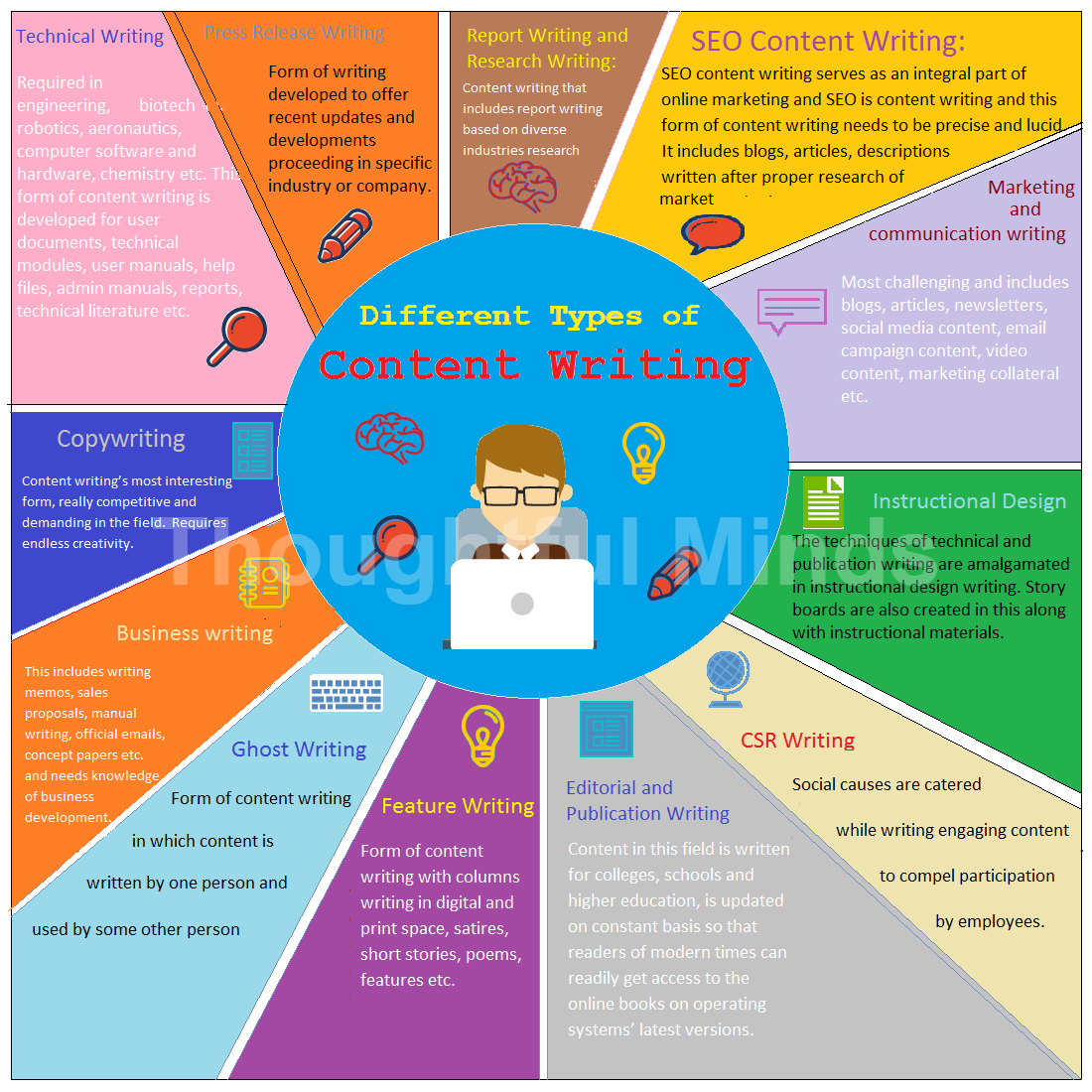 Content writing types infographic-ThoughtfulMinds