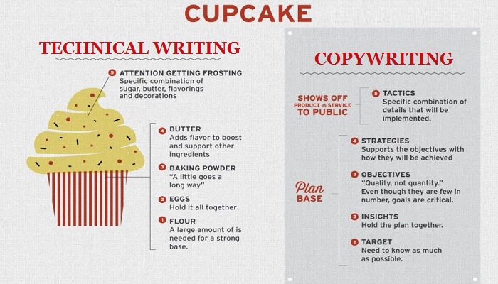 copywriting vs technical writing-ThoughtfulMinds