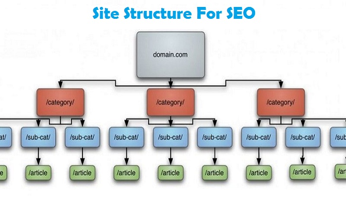 SEO Site Structure-Thoughtfulminds