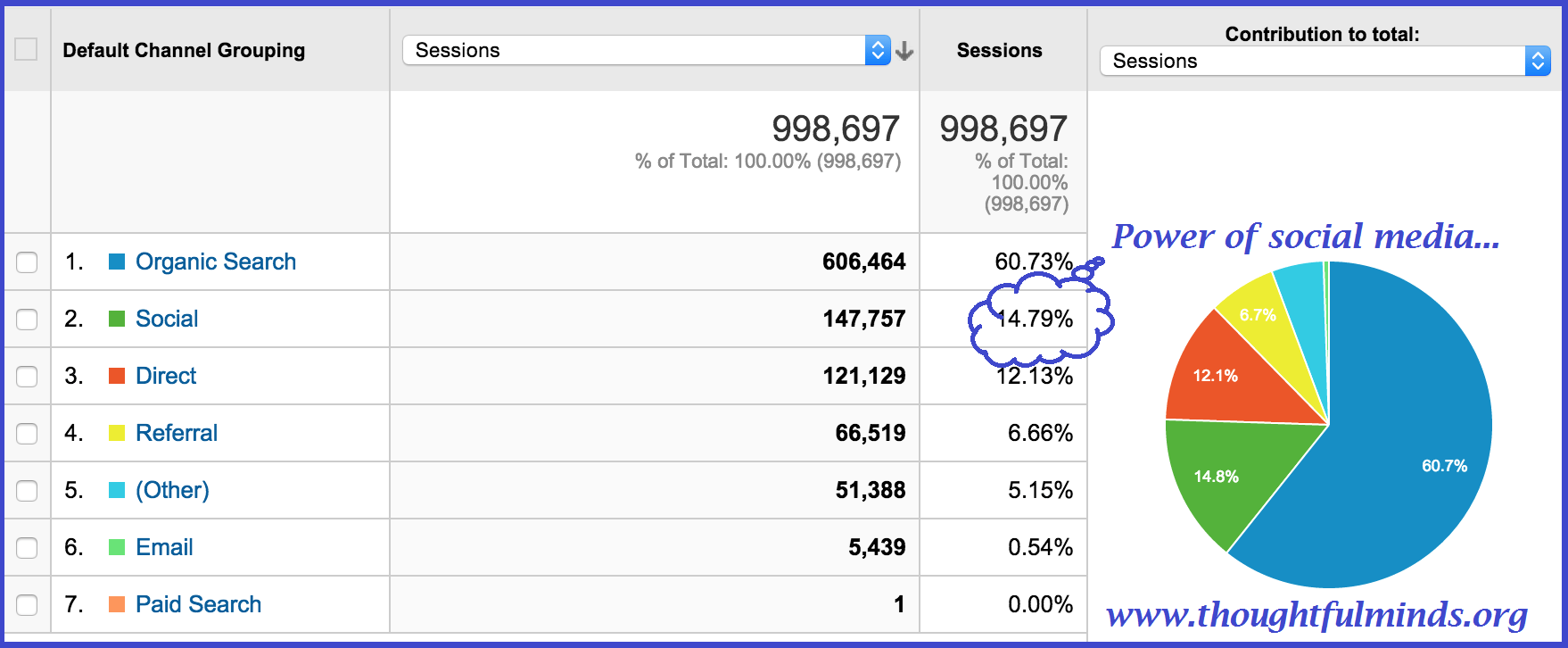 Traffic from Social Media - Thoughtful Minds