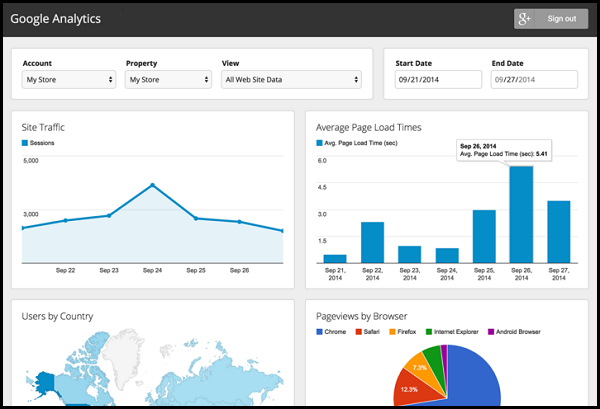 Understand Your Customers With These Top Marketing Tools-Google-Analytics-ThoughtfulMinds