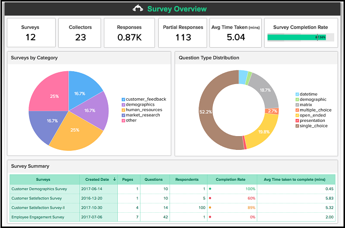 Understand Your Customers With These Top Marketing Tools-SurveyMonkey-ThoughtfulMinds