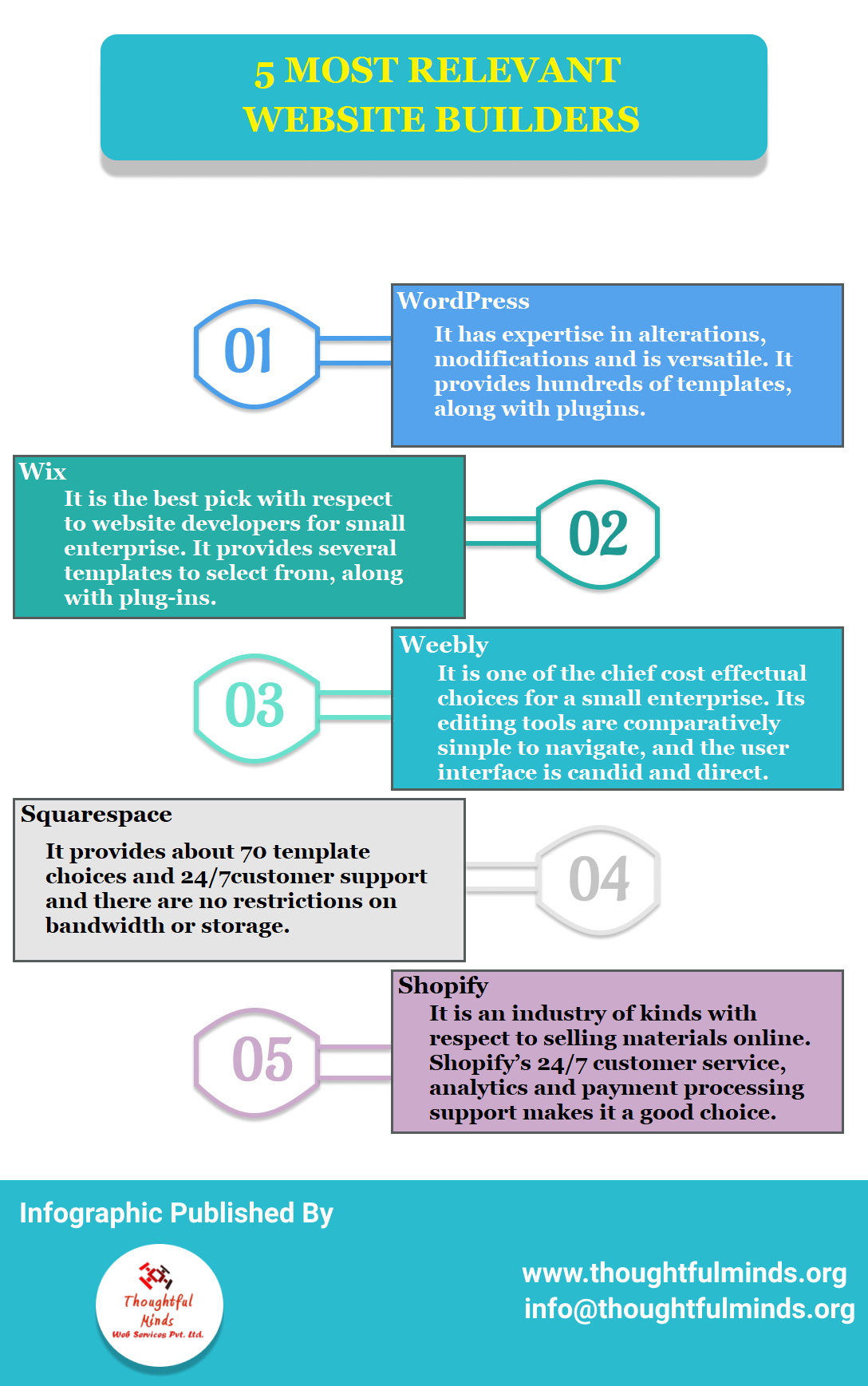 Infographic On 5 Most Relevant Website Builders - ThoughtfulMinds