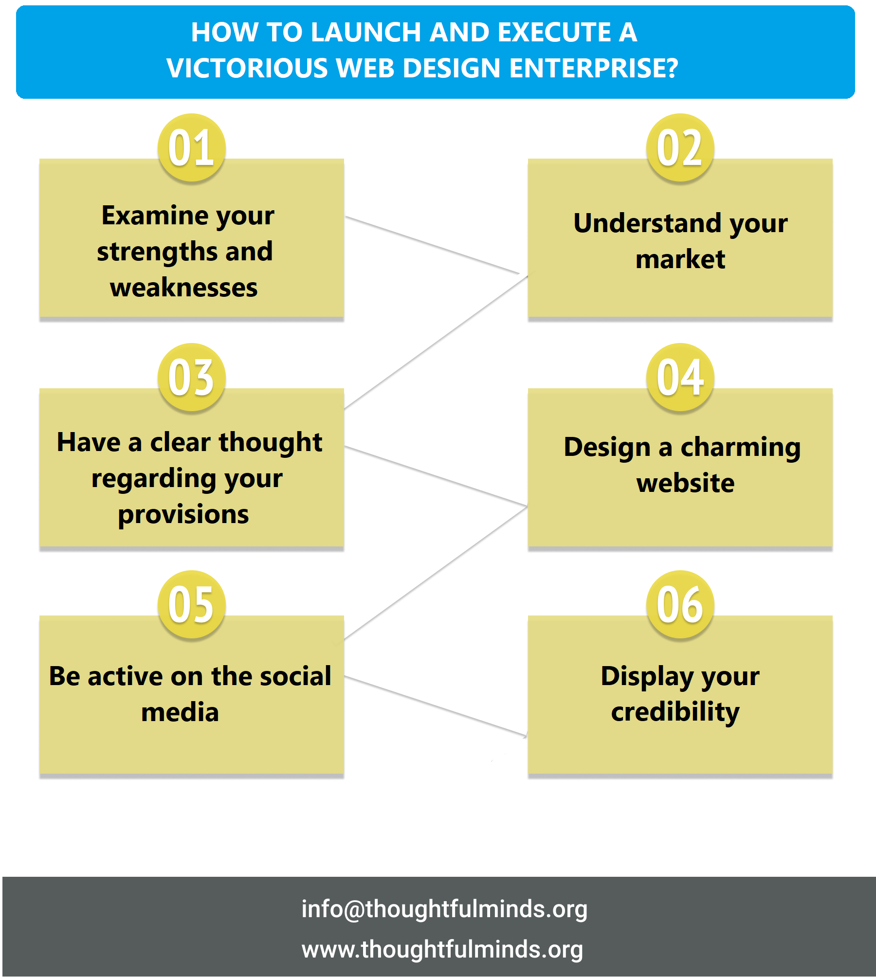 Infographic On How To Launch And Execute A Victorious Web Design Enterprise - ThoughtfulMinds