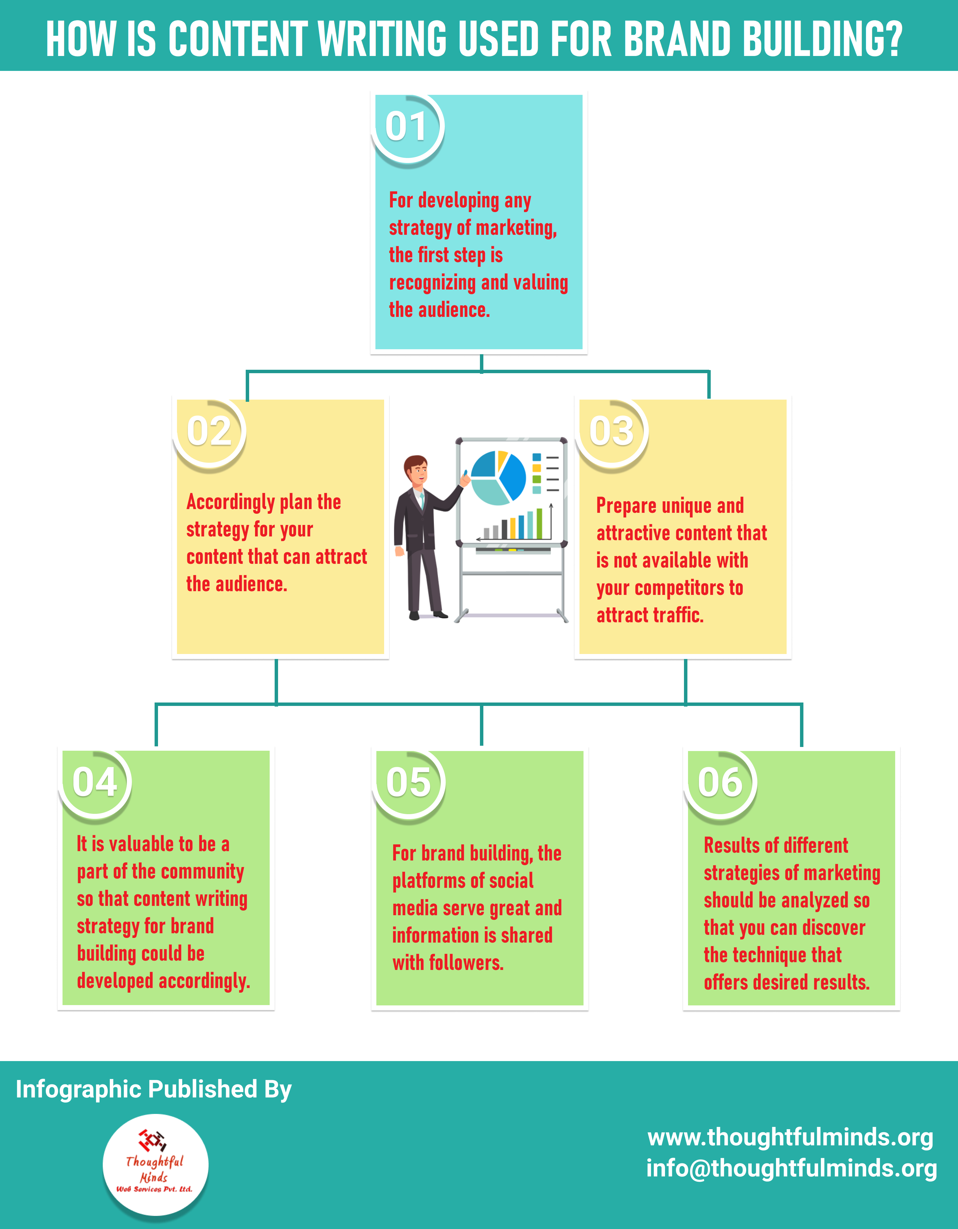 Infographic On How Is Content Writing Used For Brand Building - ThoughtfulMinds