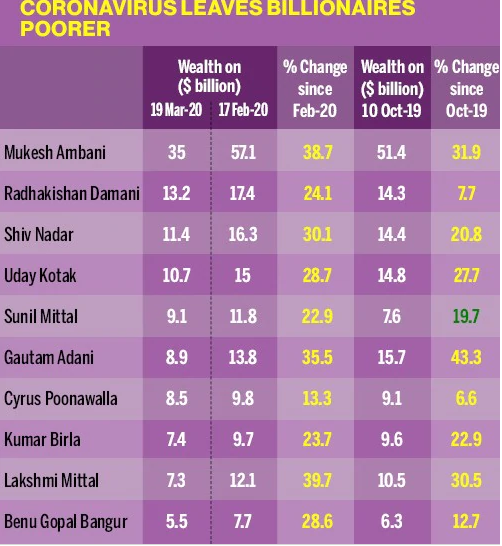coronavirus Impact on billionaires- Thoughtful Minds
