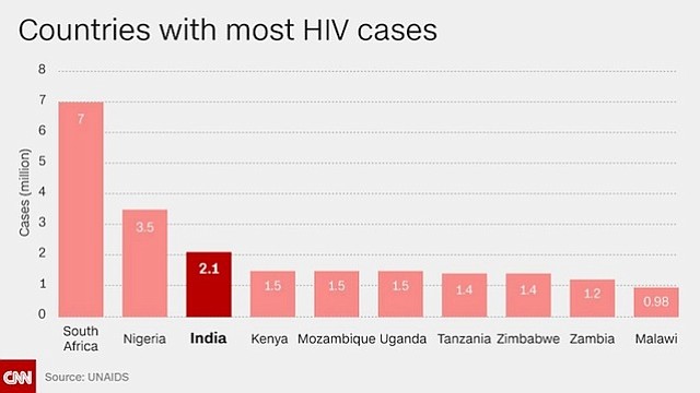 India controlled HIV