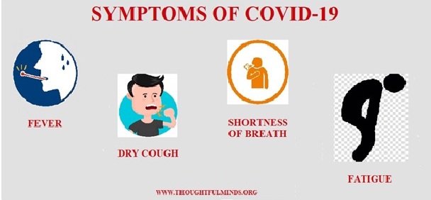 Symptoms of Covid 19