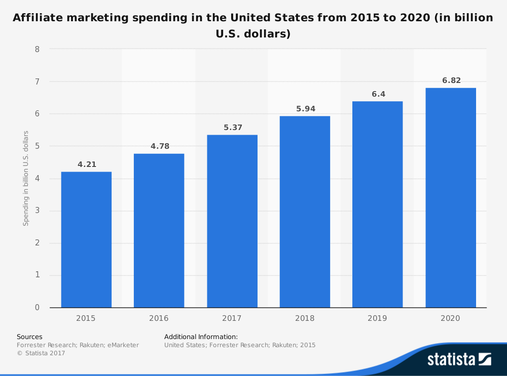 affiliate-revenue-growth-Chart