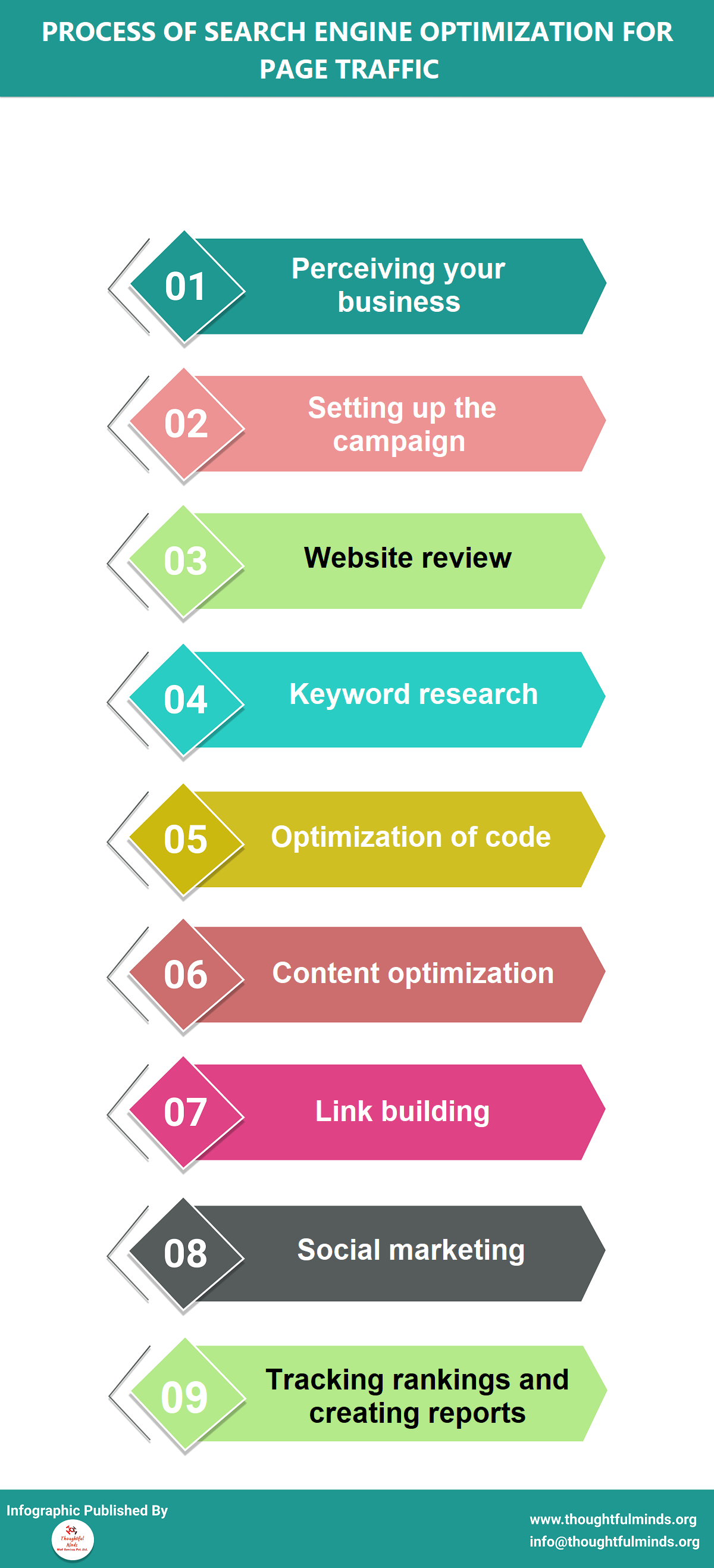 Infographic On SEO Process For Page Traffic - ThoughtfulMinds