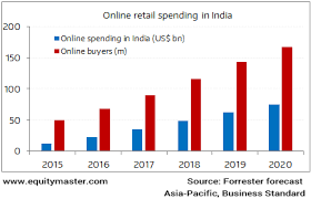 Online retail spending in India