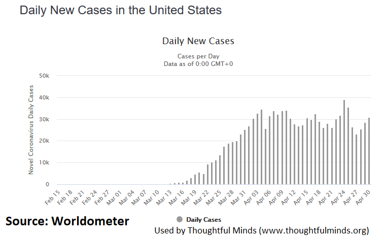 USA Covid 19 update as an May1 2020