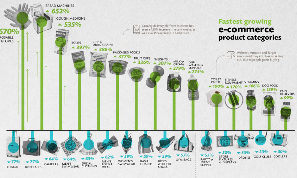 ecommerce growth Covid 19