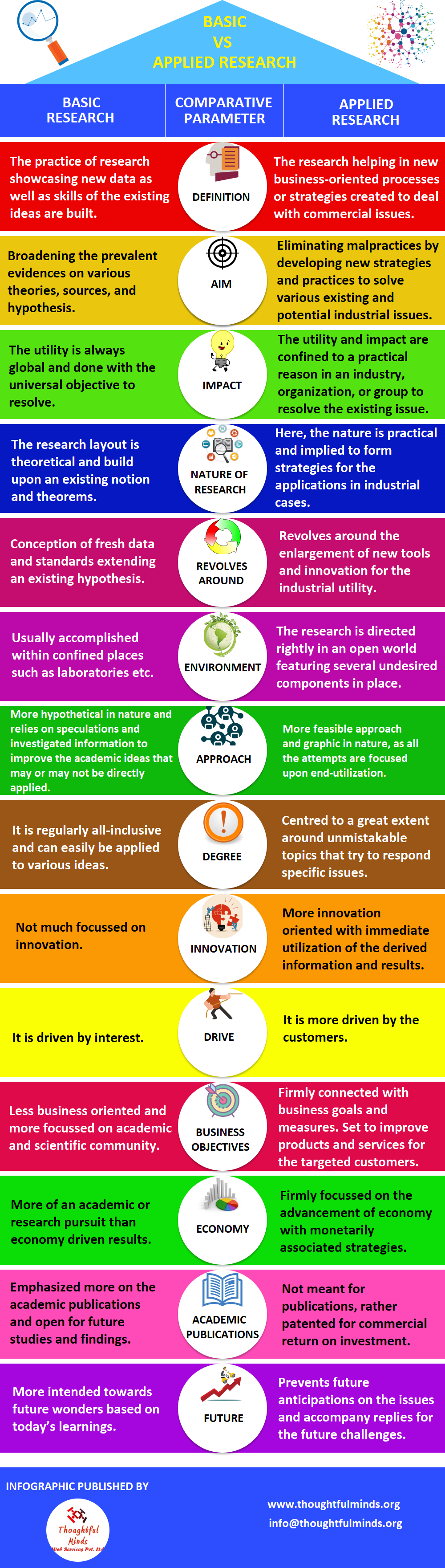 Basic Vs Applied Research Infographic - ThoughtfulMinds