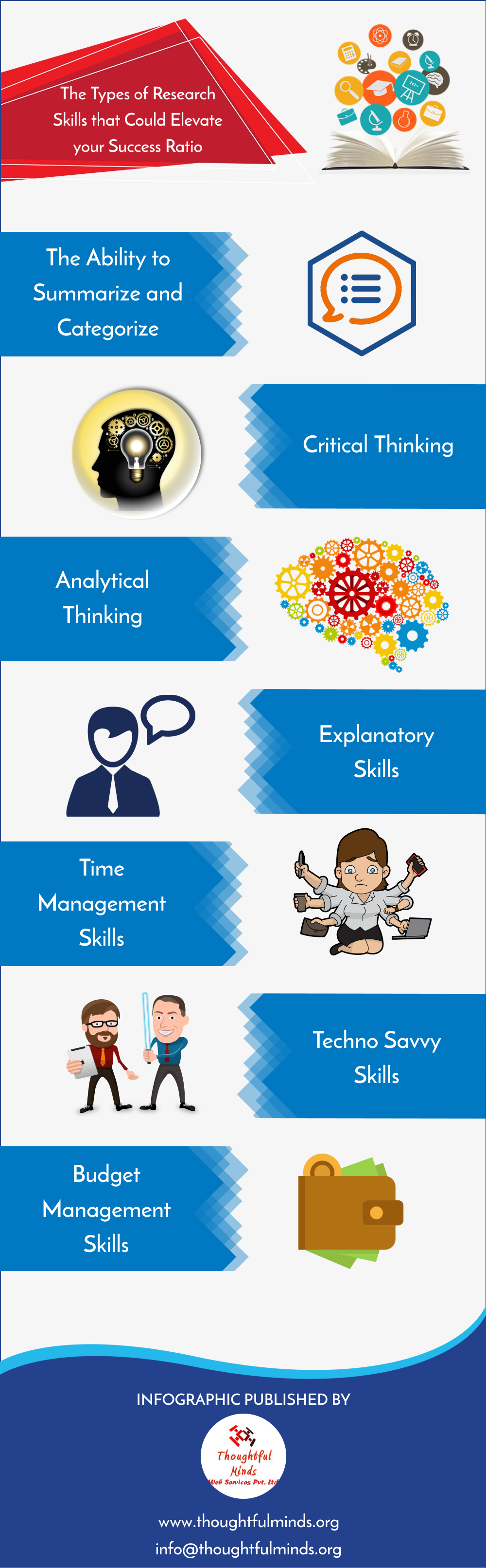 Types of Research Skills Infographic - ThoughtfulMinds