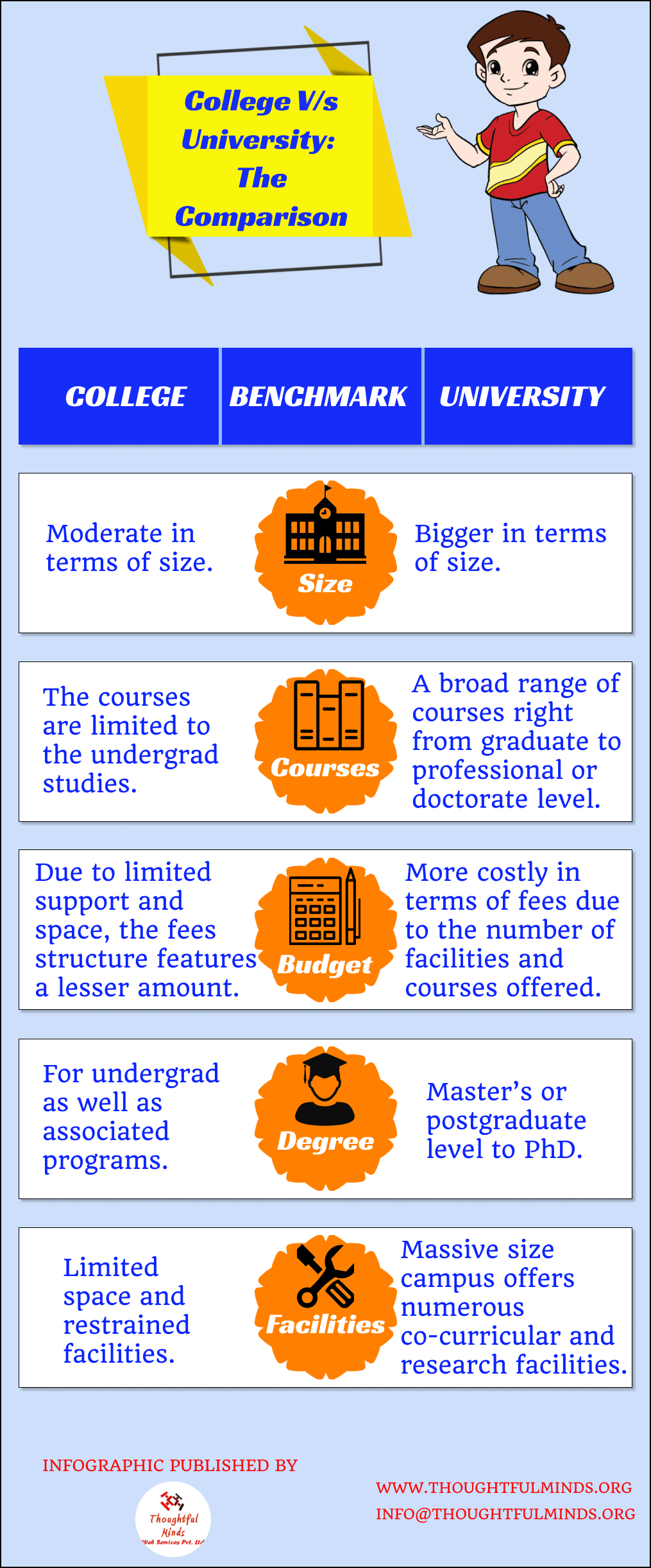 College Vs University Infographic - ThoughtfulMinds