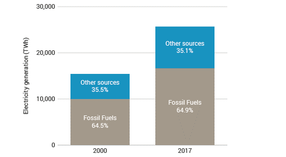 Fossil and non-fossil fuel generation of electricity