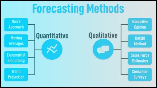 Methods Of Forecasting